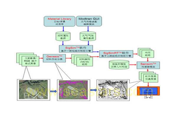 Software Solution for infrared imaging and sensor simulation